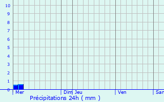 Graphique des précipitations prvues pour Jandun