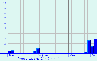 Graphique des précipitations prvues pour Escouloubre