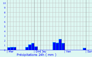 Graphique des précipitations prvues pour Mussey-sur-Marne