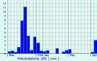 Graphique des précipitations prvues pour Hamoir