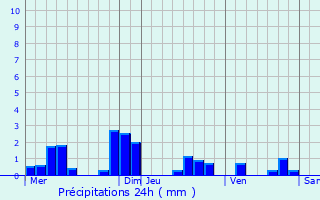 Graphique des précipitations prvues pour Faverelles