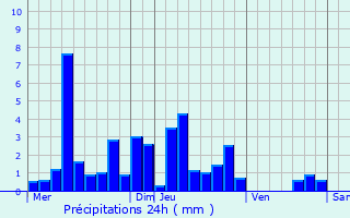 Graphique des précipitations prvues pour Recologne