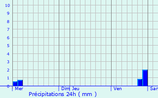 Graphique des précipitations prvues pour Metzervisse