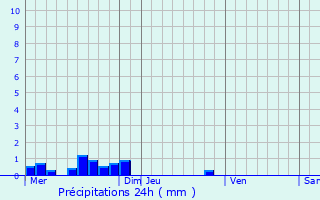 Graphique des précipitations prvues pour Maleville