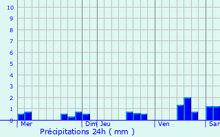 Graphique des précipitations prvues pour Corny-sur-Moselle