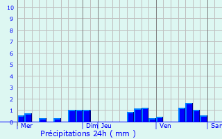 Graphique des précipitations prvues pour Somme-Bionne