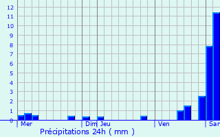 Graphique des précipitations prvues pour Baltzenheim