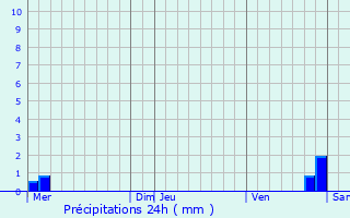 Graphique des précipitations prvues pour Volstroff