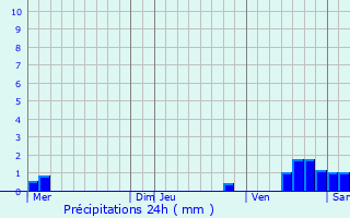 Graphique des précipitations prvues pour L