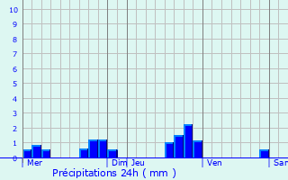 Graphique des précipitations prvues pour Doulevant-le-Chteau