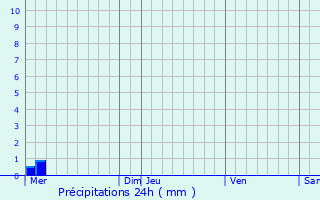 Graphique des précipitations prvues pour lise-Daucourt