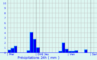 Graphique des précipitations prvues pour Bennecourt