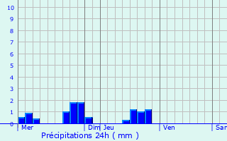 Graphique des précipitations prvues pour Coivert