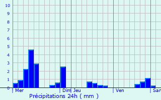Graphique des précipitations prvues pour Midrevaux