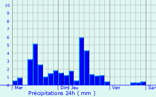 Graphique des précipitations prvues pour Montbenot