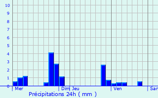 Graphique des précipitations prvues pour La Roche-Guyon
