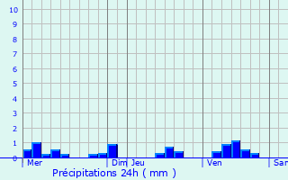 Graphique des précipitations prvues pour Brhville