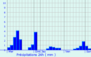 Graphique des précipitations prvues pour Avranville