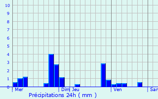 Graphique des précipitations prvues pour Chrence