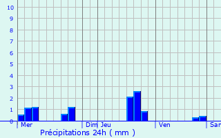 Graphique des précipitations prvues pour Bar-sur-Seine