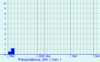 Graphique des précipitations prvues pour Rancennes