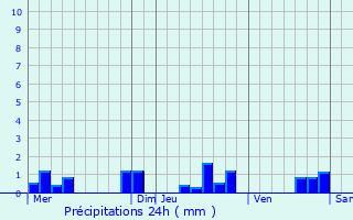 Graphique des précipitations prvues pour Ponthion