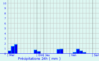 Graphique des précipitations prvues pour Hostert