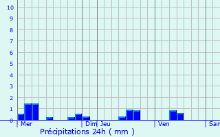 Graphique des précipitations prvues pour Weimerskirch