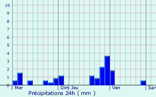 Graphique des précipitations prvues pour Varambon