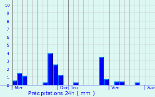Graphique des précipitations prvues pour La Chapelle-en-Vexin