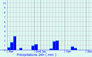 Graphique des précipitations prvues pour Maisons Boussert