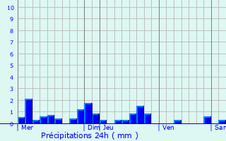 Graphique des précipitations prvues pour Nassigny