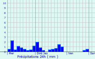 Graphique des précipitations prvues pour Louroux-Hodement