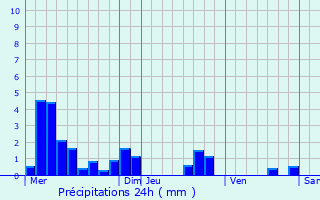 Graphique des précipitations prvues pour Chermisey