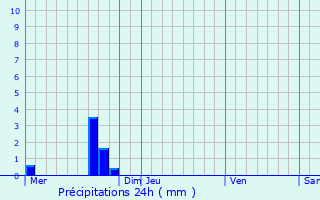 Graphique des précipitations prvues pour Huberville