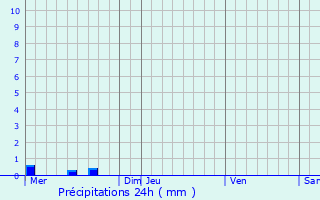 Graphique des précipitations prvues pour Saint-Yaguen