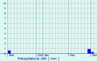 Graphique des précipitations prvues pour Brulange