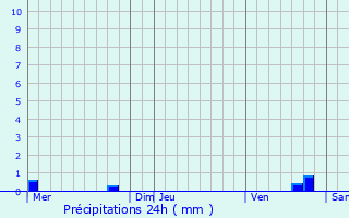 Graphique des précipitations prvues pour Messon