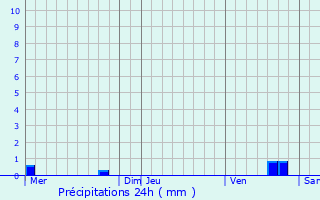 Graphique des précipitations prvues pour Saint-Denis-sur-Ouanne