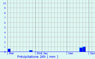 Graphique des précipitations prvues pour Esnon