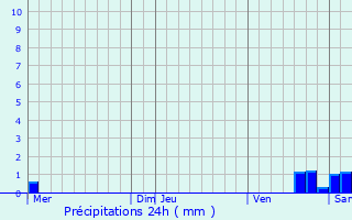 Graphique des précipitations prvues pour Gourdon