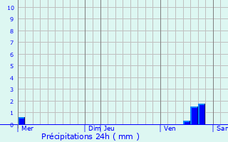 Graphique des précipitations prvues pour Moutiers-en-Puisaye