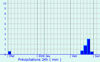 Graphique des précipitations prvues pour Taingy