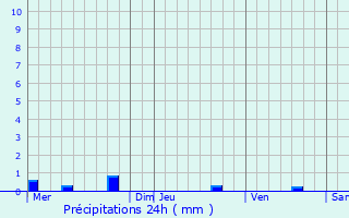 Graphique des précipitations prvues pour Saint-Barthlemy-d