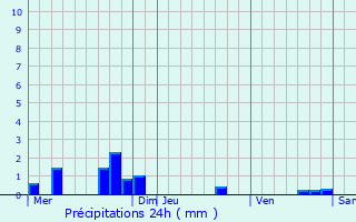 Graphique des précipitations prvues pour Sancy