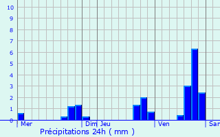 Graphique des précipitations prvues pour Saint-Laurent-d