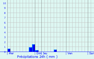 Graphique des précipitations prvues pour Saint-Nicolas-d