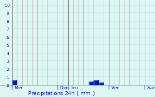 Graphique des précipitations prvues pour le-d