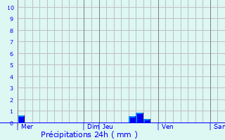 Graphique des précipitations prvues pour Quiberon