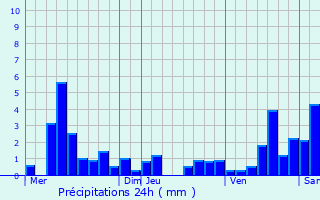 Graphique des précipitations prvues pour Weinbourg